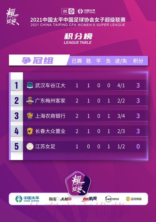 2021女超联赛第三阶段再战一轮 武汉车谷江大焦点战取胜